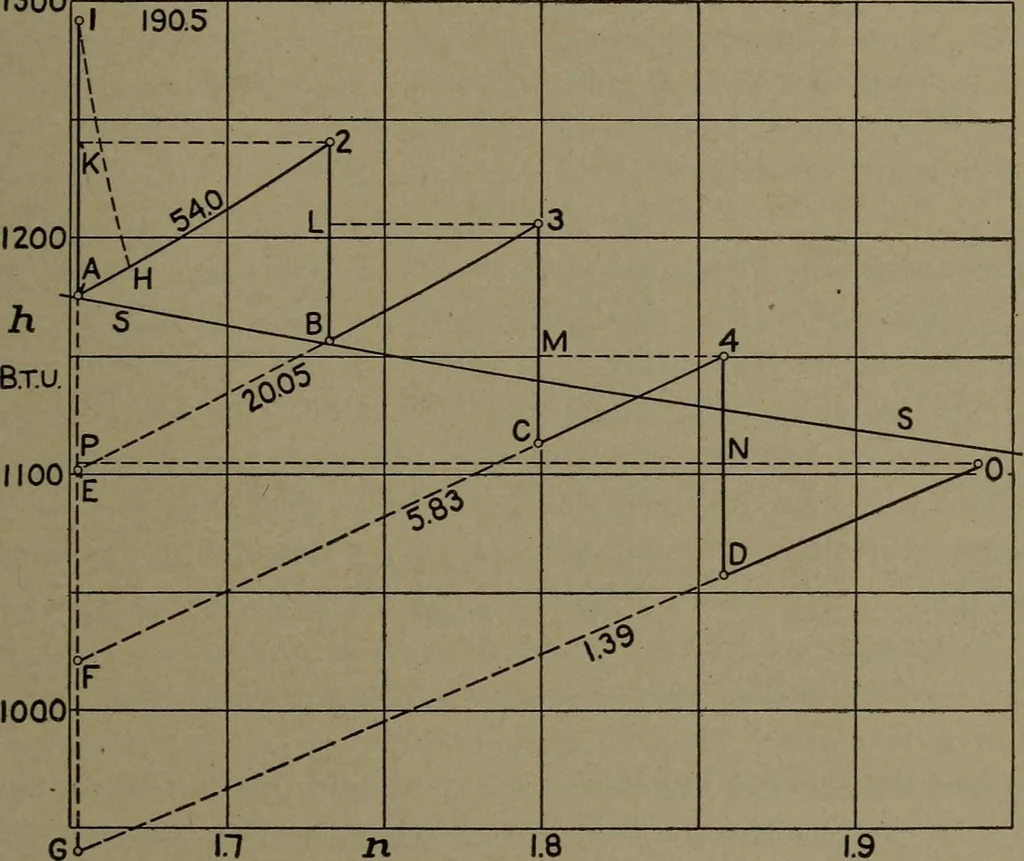 An illustration from The steam engine and turbine; a text-book for engineering colleges, 1911, leaf 514
