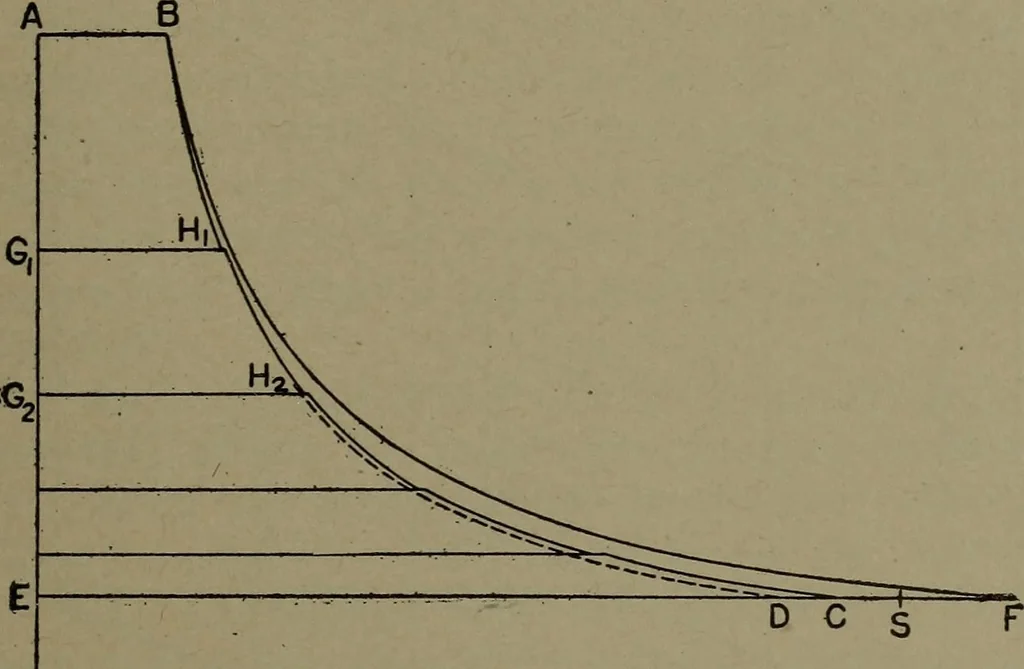 An illustration from The steam engine and turbine; a text-book for engineering colleges, 1911, leaf 522