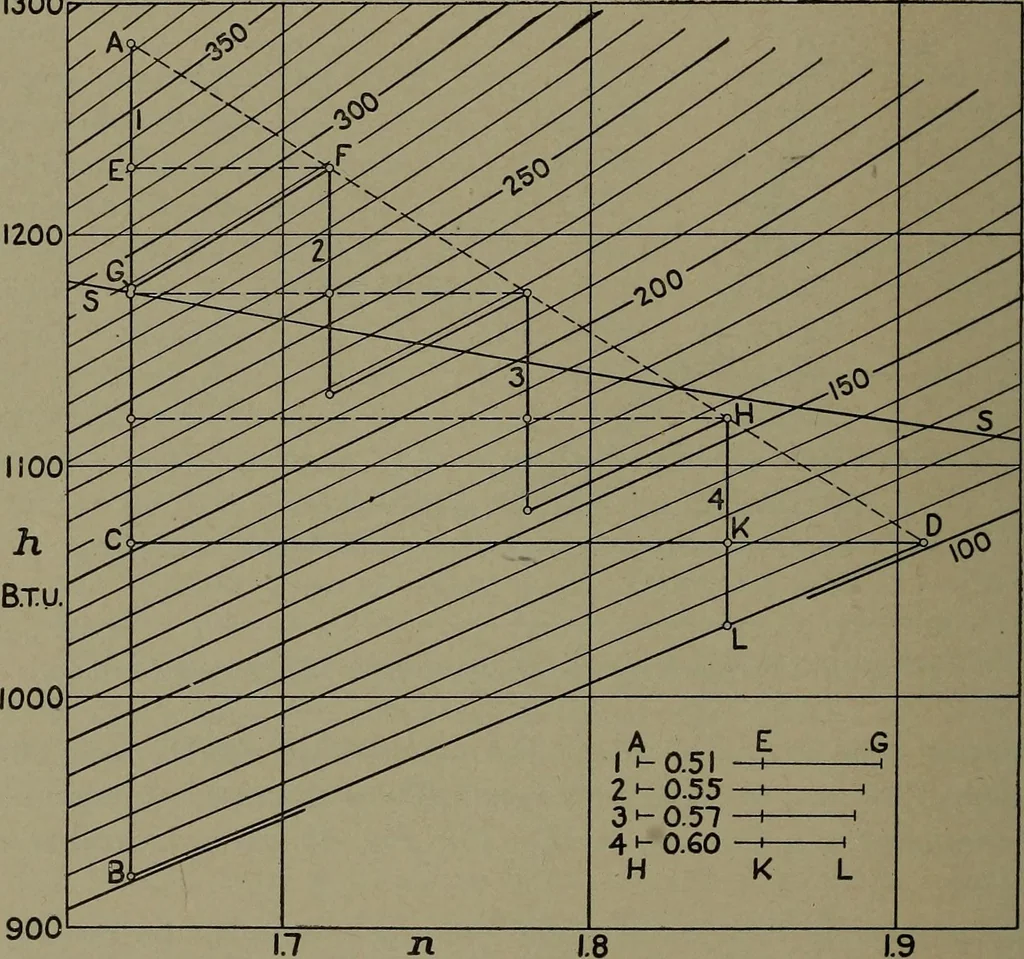 An illustration from The steam engine and turbine; a text-book for engineering colleges, 1911, leaf 523