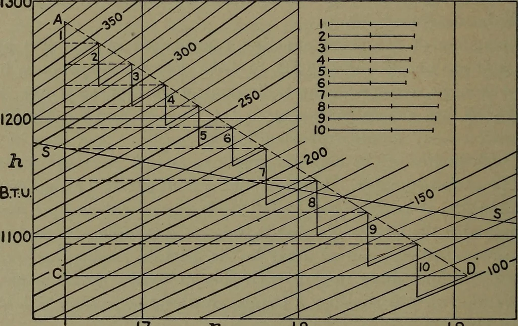 An illustration from The steam engine and turbine; a text-book for engineering colleges, 1911, leaf 525