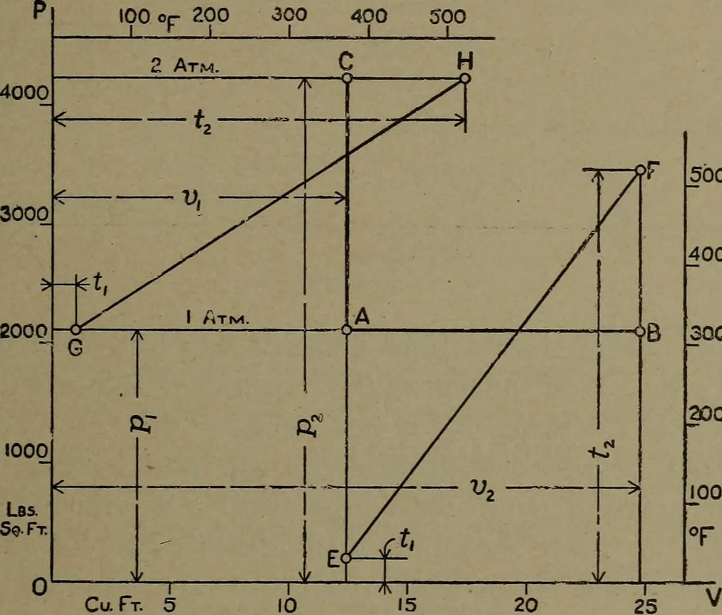 An illustration from The steam engine and turbine; a text-book for engineering colleges, 1911, leaf 54