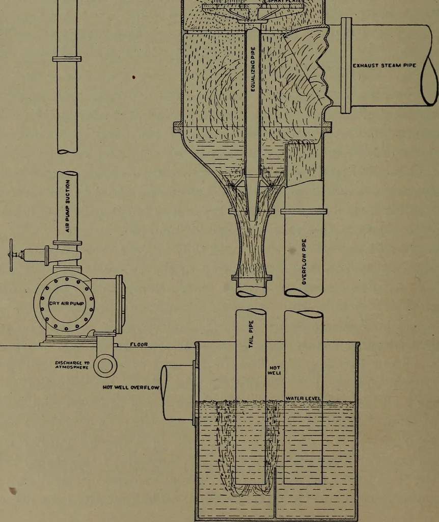 An illustration from The steam engine and turbine; a text-book for engineering colleges, 1911, leaf 571