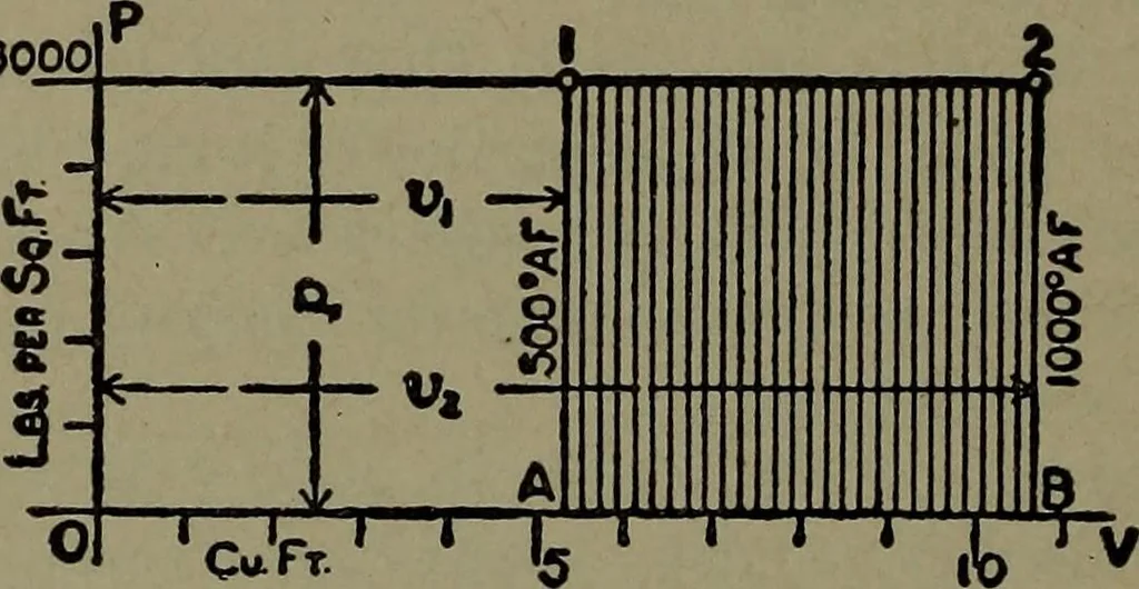 An illustration from The steam engine and turbine; a text-book for engineering colleges, 1911, leaf 59