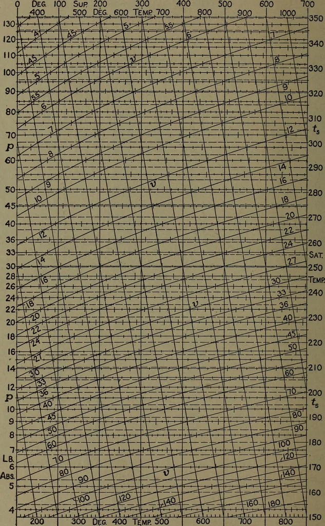An illustration from The steam engine and turbine; a text-book for engineering colleges, 1911, leaf 621