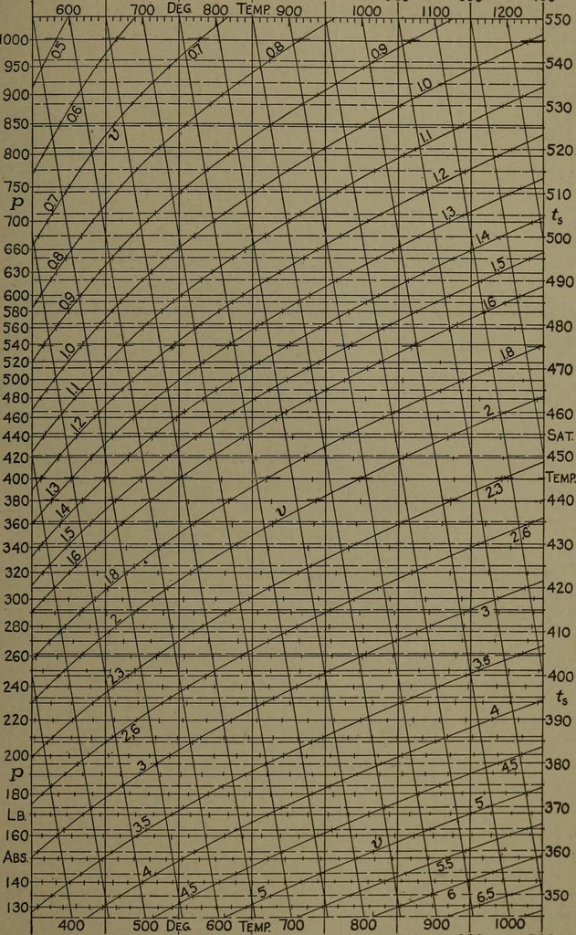 An illustration from The steam engine and turbine; a text-book for engineering colleges, 1911, leaf 622