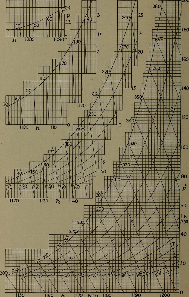 An illustration from The steam engine and turbine; a text-book for engineering colleges, 1911, leaf 623