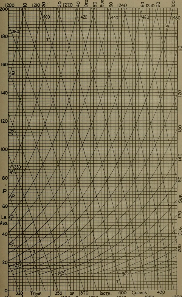 An illustration from The steam engine and turbine; a text-book for engineering colleges, 1911, leaf 624
