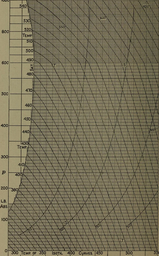 An illustration from The steam engine and turbine; a text-book for engineering colleges, 1911, leaf 625