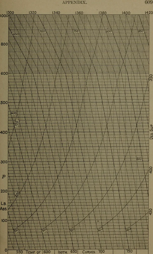 An illustration from The steam engine and turbine; a text-book for engineering colleges, 1911, leaf 626