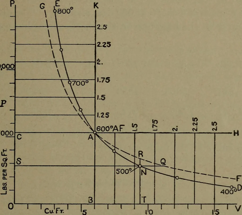 An illustration from The steam engine and turbine; a text-book for engineering colleges, 1911, leaf 64