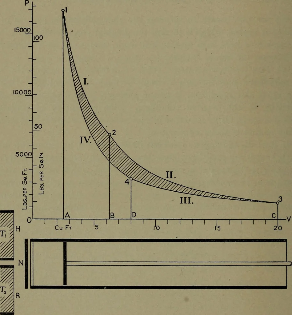 An illustration from The steam engine and turbine; a text-book for engineering colleges, 1911, leaf 67