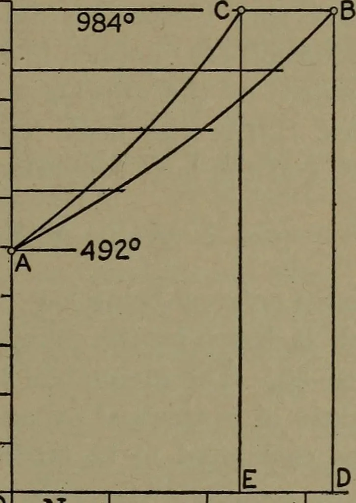 An illustration from The steam engine and turbine; a text-book for engineering colleges, 1911, leaf 74