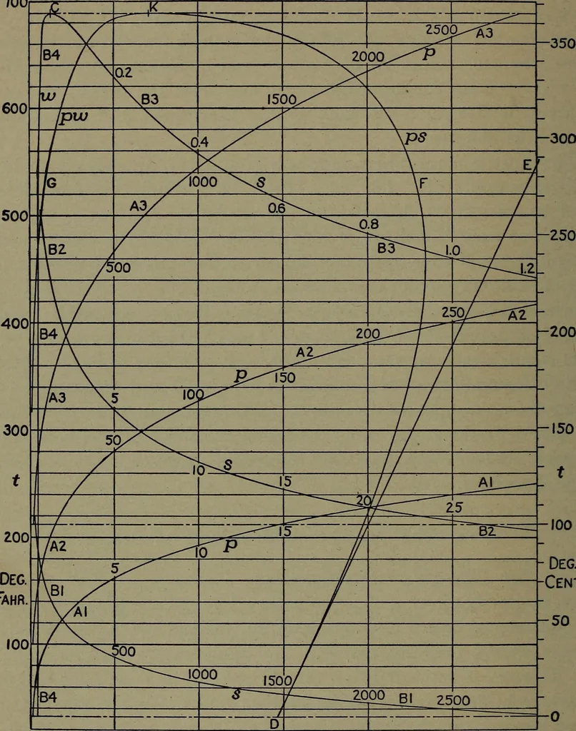 An illustration from The steam engine and turbine; a text-book for engineering colleges, 1911, leaf 85