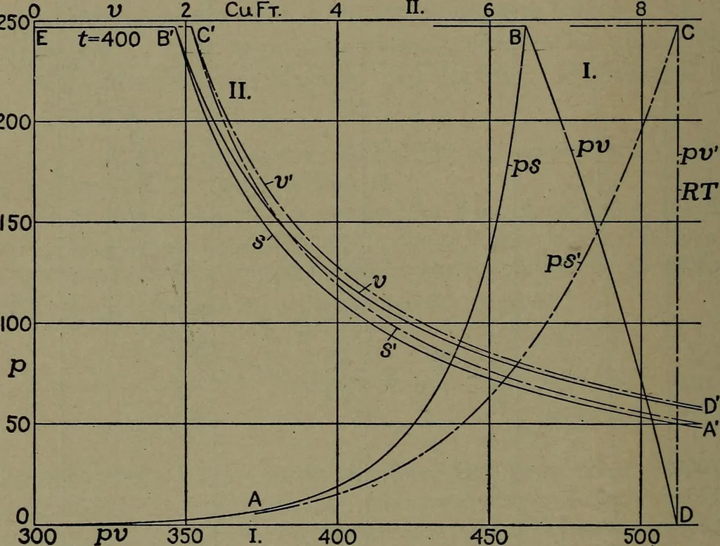 An illustration from The steam engine and turbine; a text-book for engineering colleges, 1911, leaf 95