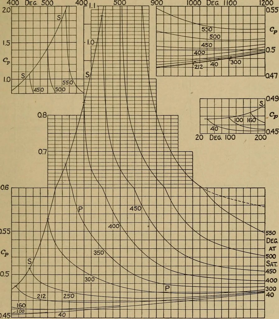 An illustration from The steam engine and turbine; a text-book for engineering colleges, 1911, leaf 100