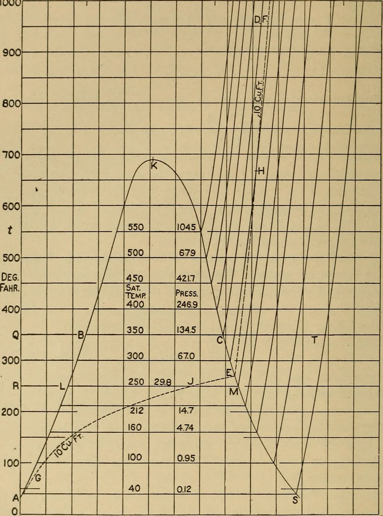 An illustration from The steam engine and turbine; a text-book for engineering colleges, 1911, leaf 105