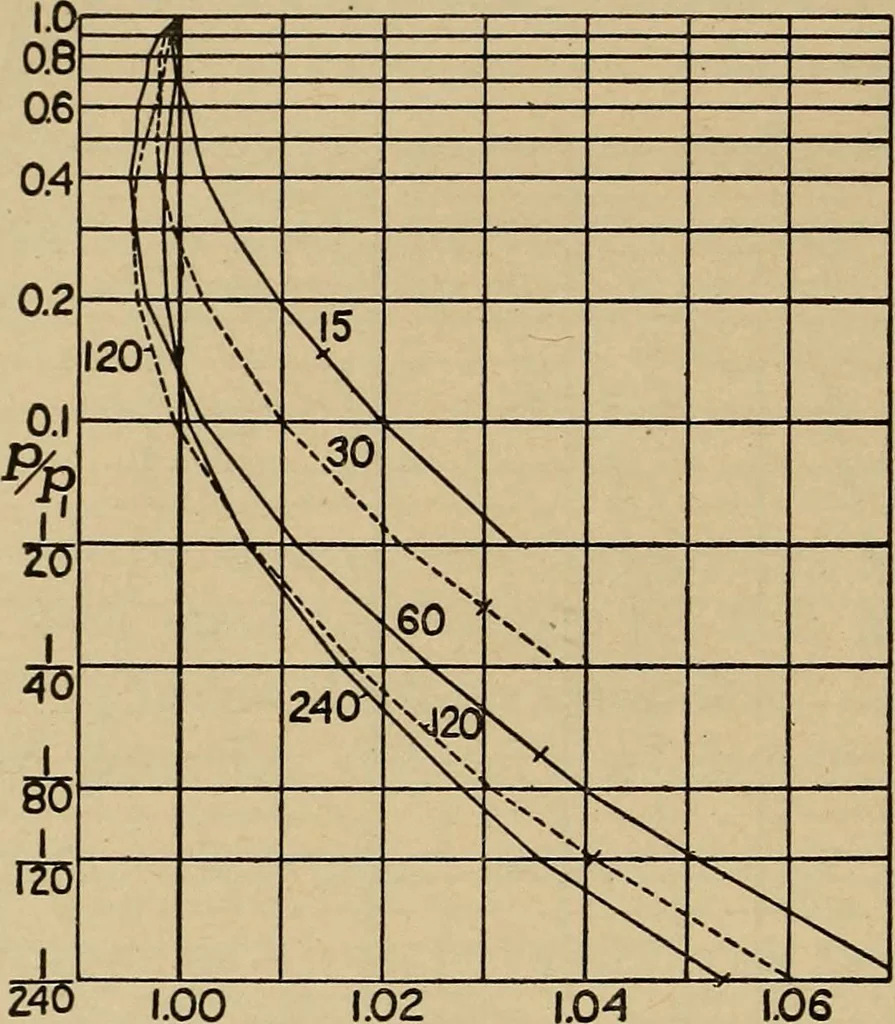An illustration from The steam engine and turbine; a text-book for engineering colleges, 1911, leaf 109