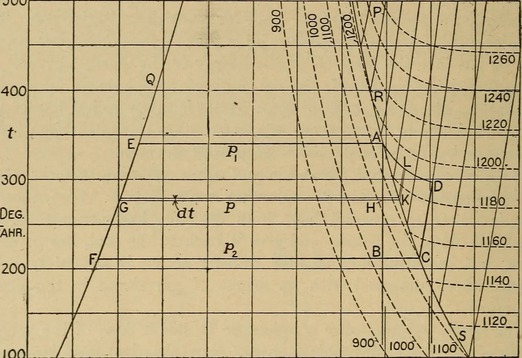 An illustration from The steam engine and turbine; a text-book for engineering colleges, 1911, leaf 143