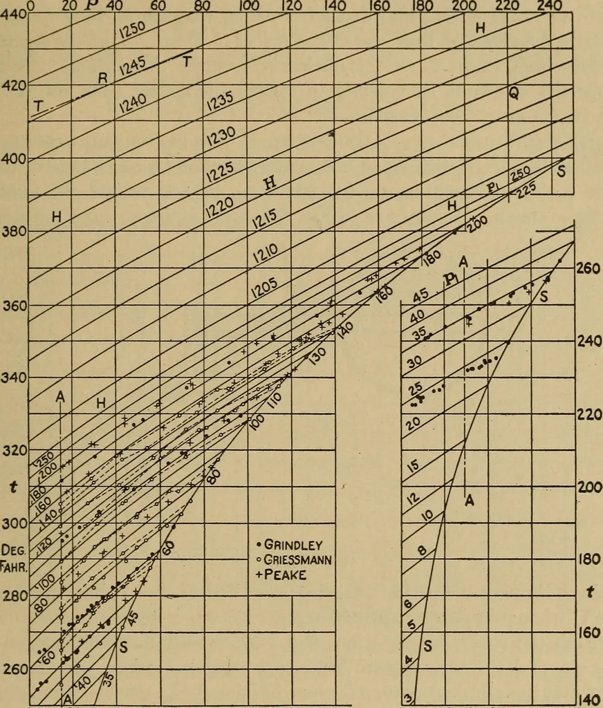 An illustration from The steam engine and turbine; a text-book for engineering colleges, 1911, leaf 148