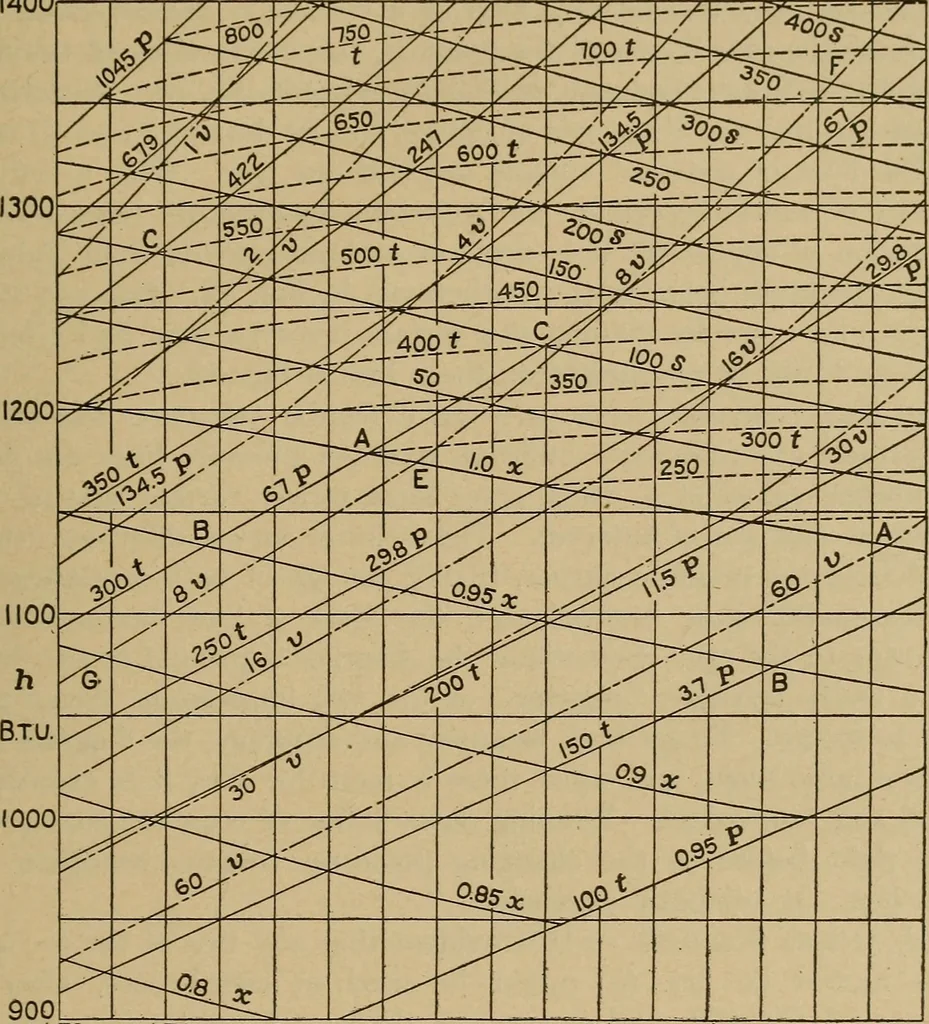 An illustration from The steam engine and turbine; a text-book for engineering colleges, 1911, leaf 154