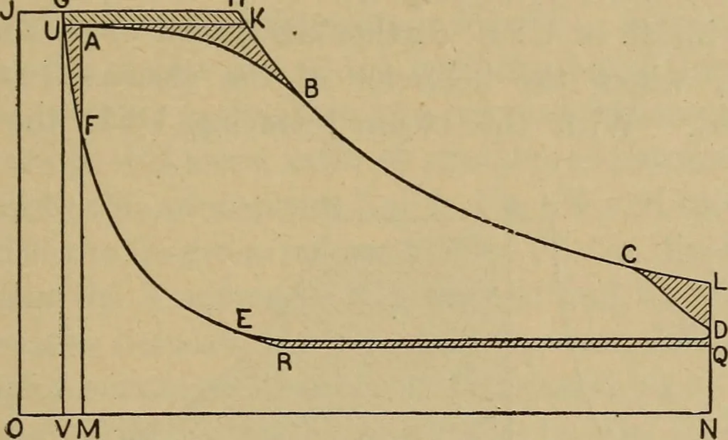 An illustration from The steam engine and turbine; a text-book for engineering colleges, 1911, leaf 162