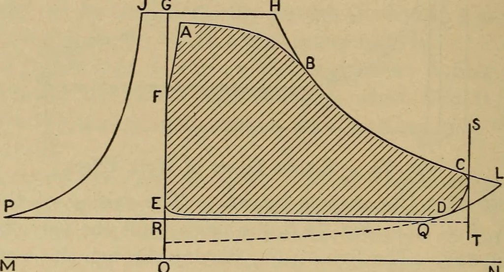 An illustration from The steam engine and turbine; a text-book for engineering colleges, 1911, leaf 163
