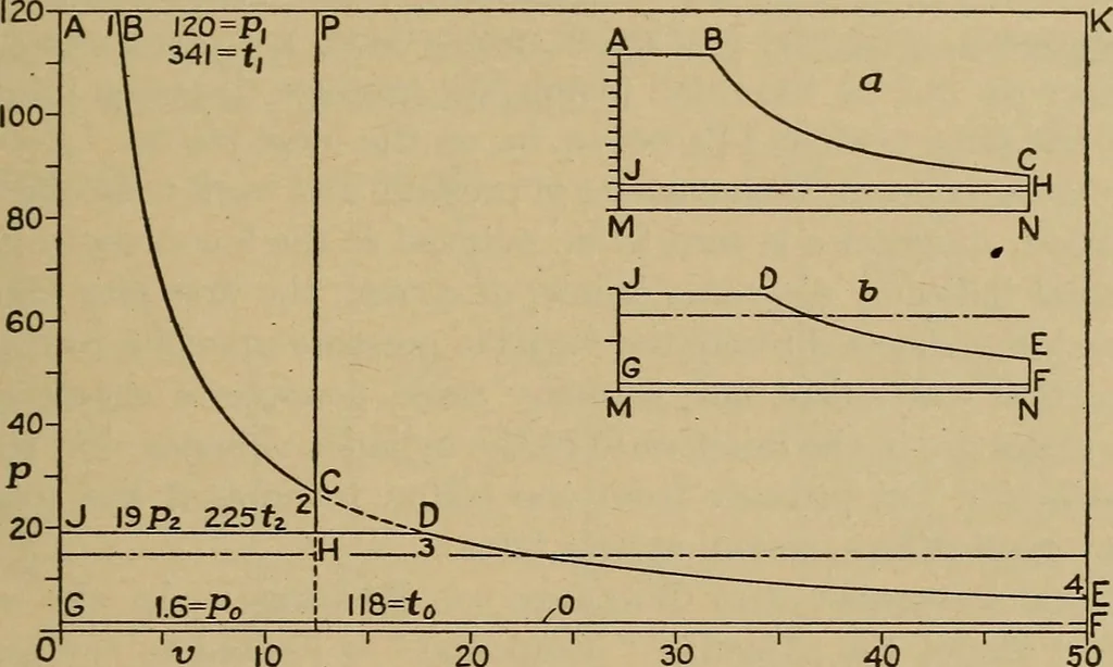 An illustration from The steam engine and turbine; a text-book for engineering colleges, 1911, leaf 166