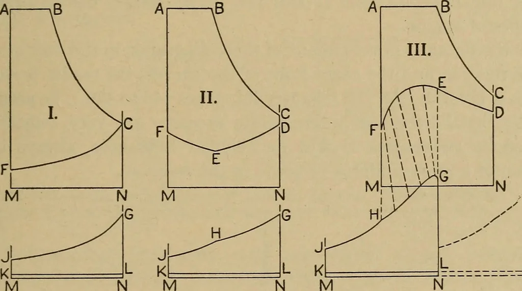 An illustration from The steam engine and turbine; a text-book for engineering colleges, 1911, leaf 168
