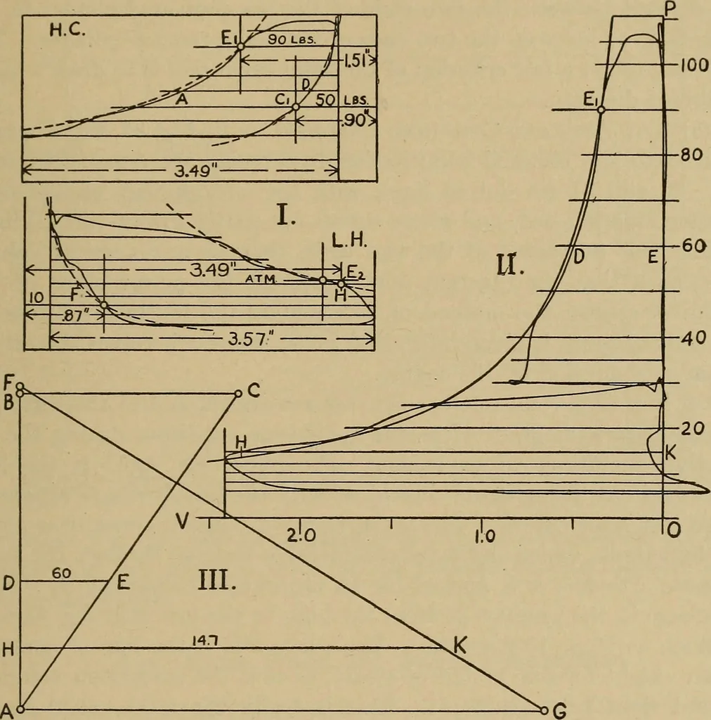 An illustration from The steam engine and turbine; a text-book for engineering colleges, 1911, leaf 172