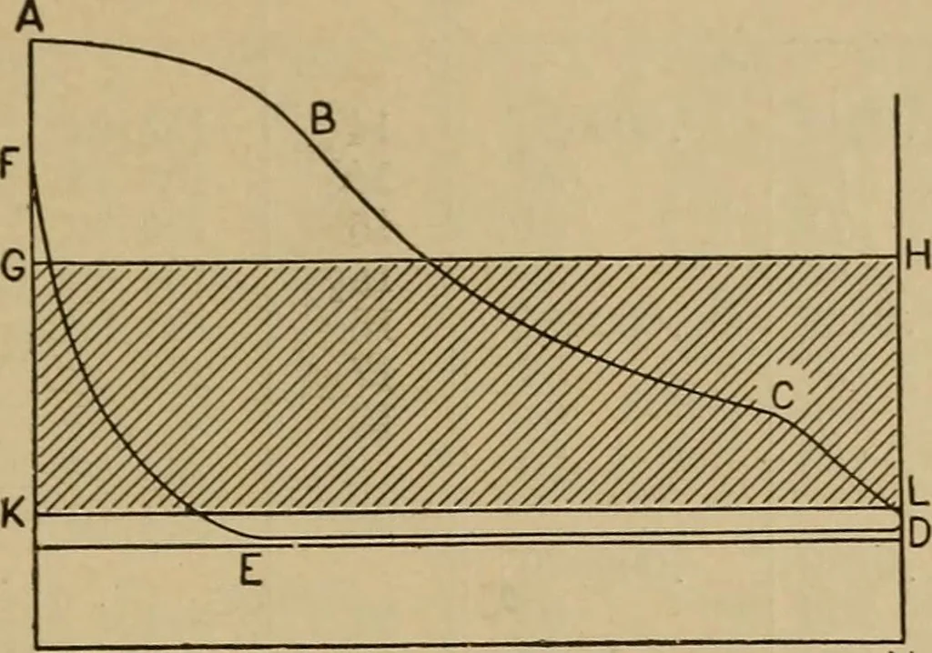 An illustration from The steam engine and turbine; a text-book for engineering colleges, 1911, leaf 176