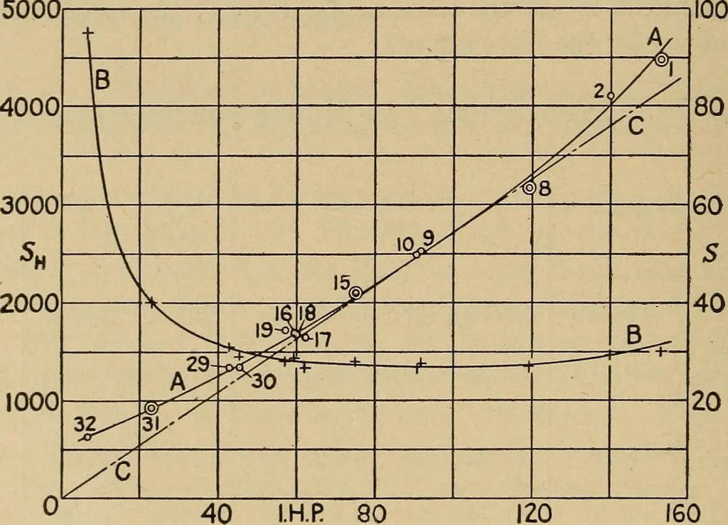 An illustration from The steam engine and turbine; a text-book for engineering colleges, 1911, leaf 185