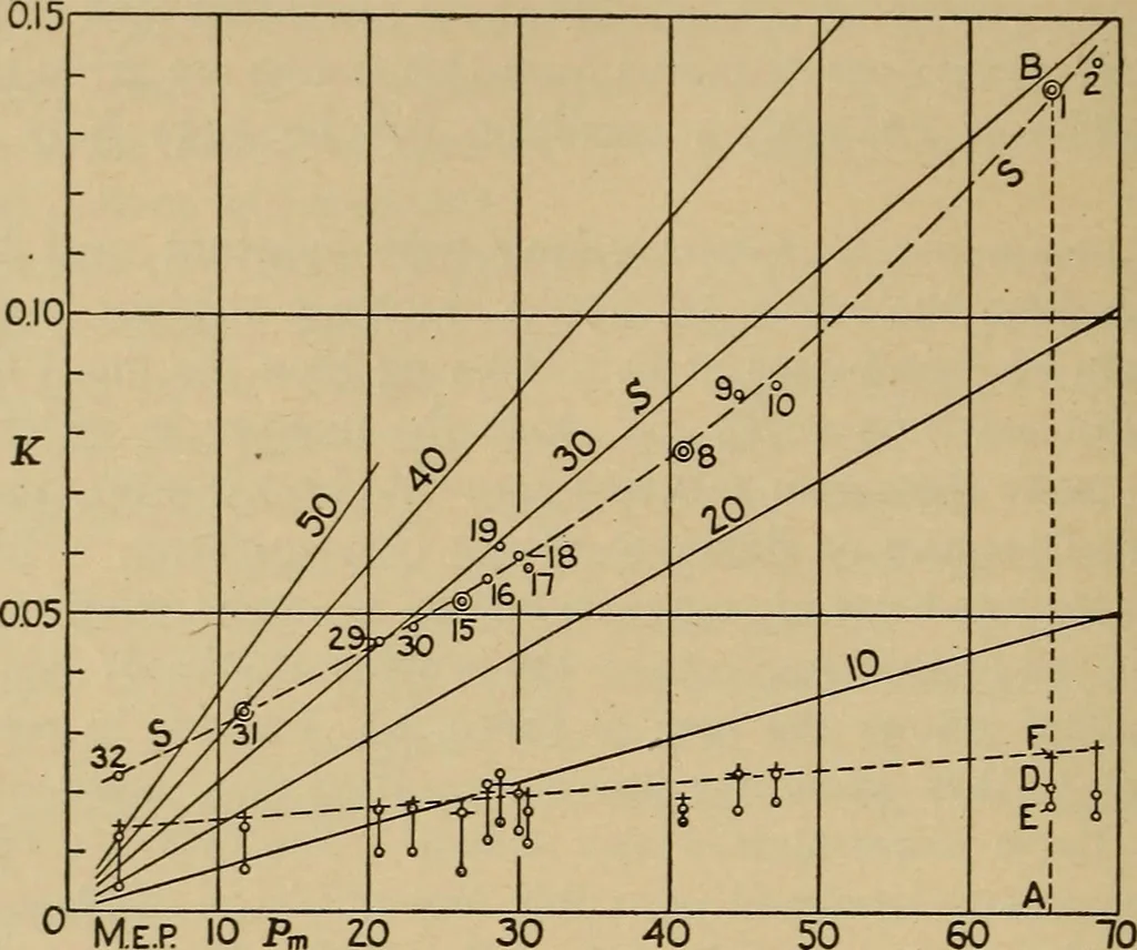 An illustration from The steam engine and turbine; a text-book for engineering colleges, 1911, leaf 187