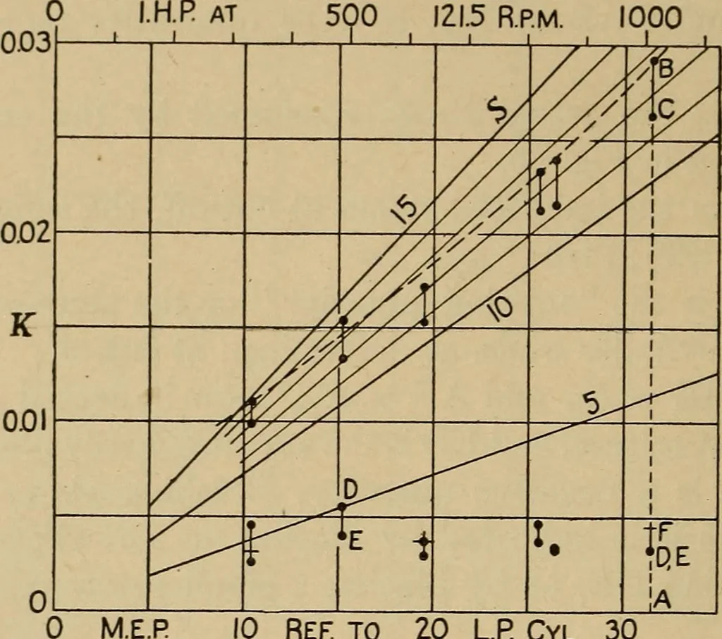 An illustration from The steam engine and turbine; a text-book for engineering colleges, 1911, leaf 189