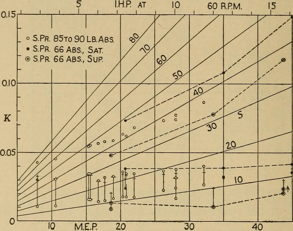 An illustration from The steam engine and turbine; a text-book for engineering colleges, 1911, leaf 197