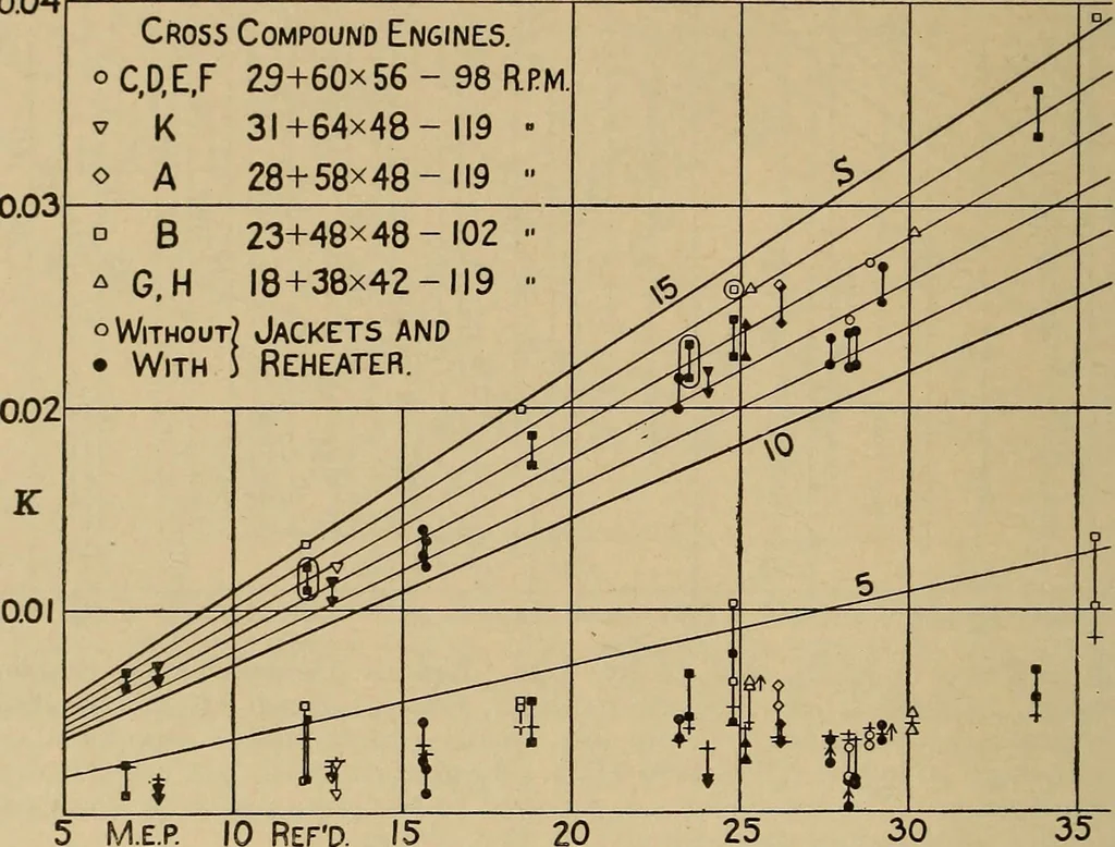 An illustration from The steam engine and turbine; a text-book for engineering colleges, 1911, leaf 201