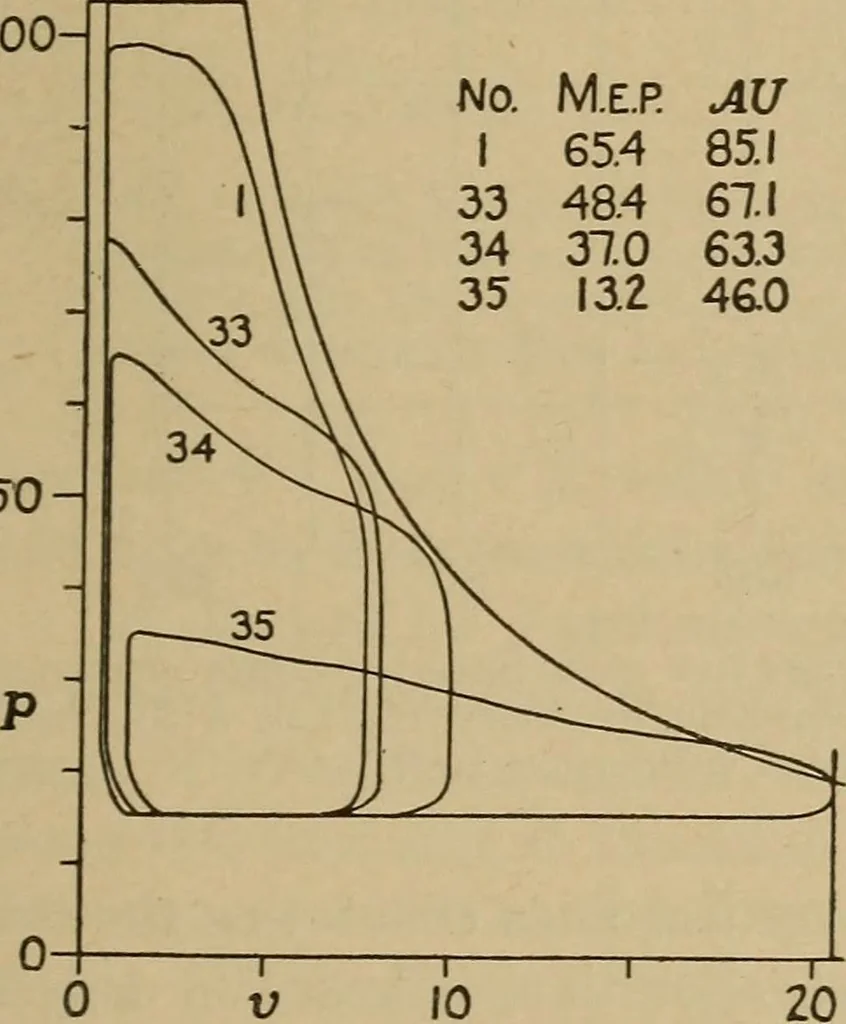 An illustration from The steam engine and turbine; a text-book for engineering colleges, 1911, leaf 202