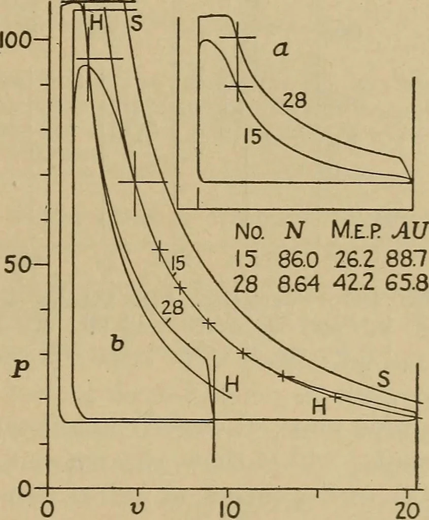 An illustration from The steam engine and turbine; a text-book for engineering colleges, 1911, leaf 202