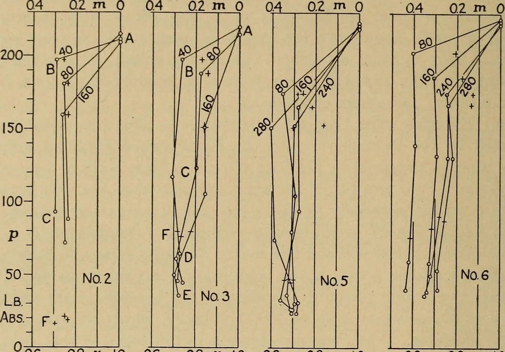 An illustration from The steam engine and turbine; a text-book for engineering colleges, 1911, leaf 209