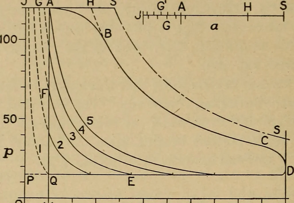 An illustration from The steam engine and turbine; a text-book for engineering colleges, 1911, leaf 215