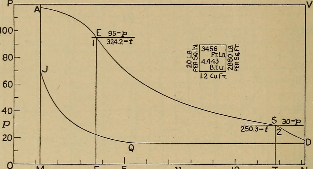 An illustration from The steam engine and turbine; a text-book for engineering colleges, 1911, leaf 223