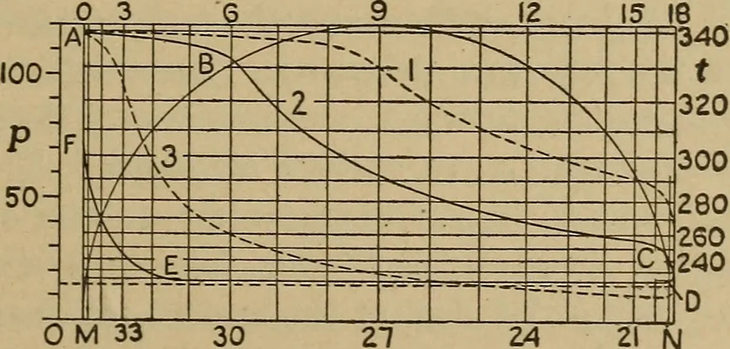 An illustration from The steam engine and turbine; a text-book for engineering colleges, 1911, leaf 234