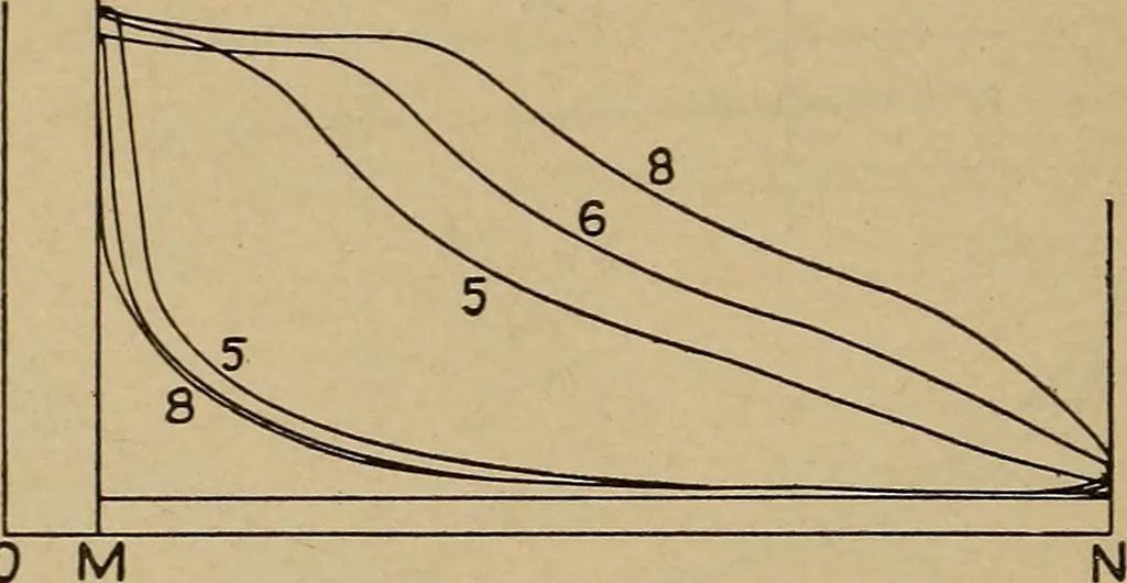 An illustration from The steam engine and turbine; a text-book for engineering colleges, 1911, leaf 265