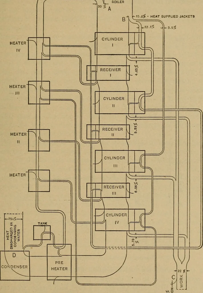 An illustration from The steam engine and turbine; a text-book for engineering colleges, 1911, leaf 288