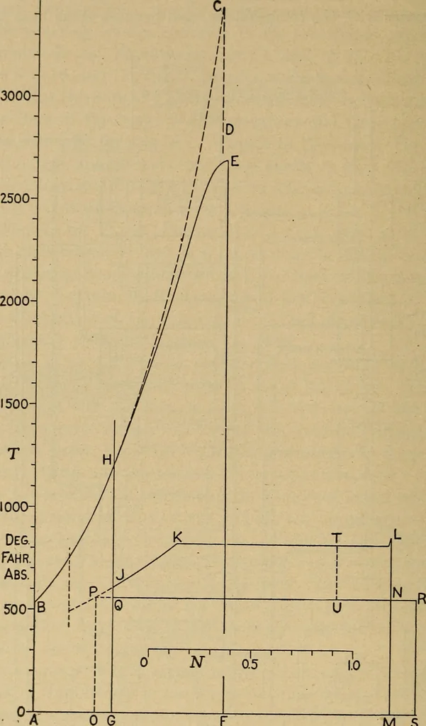 An illustration from The steam engine and turbine; a text-book for engineering colleges, 1911, leaf 289