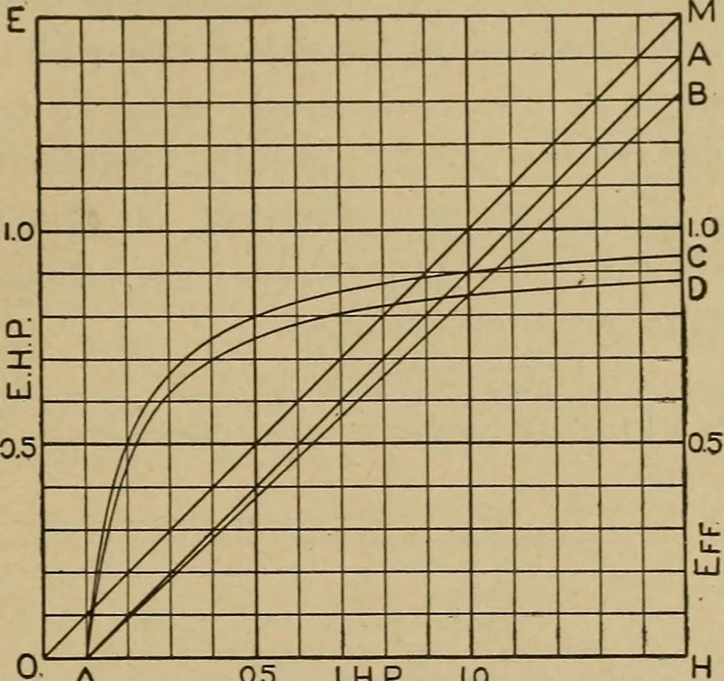 An illustration from The steam engine and turbine; a text-book for engineering colleges, 1911, leaf 292