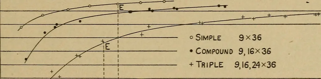 An illustration from The steam engine and turbine; a text-book for engineering colleges, 1911, leaf 292