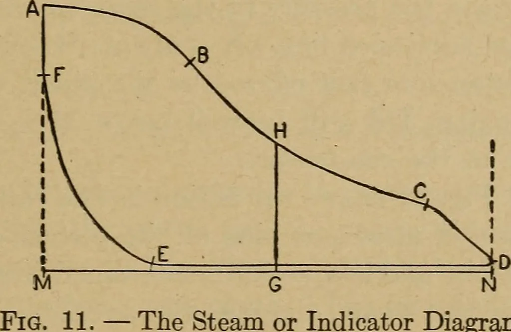 An illustration from The steam engine and turbine; a text-book for engineering colleges, 1911, leaf 30
