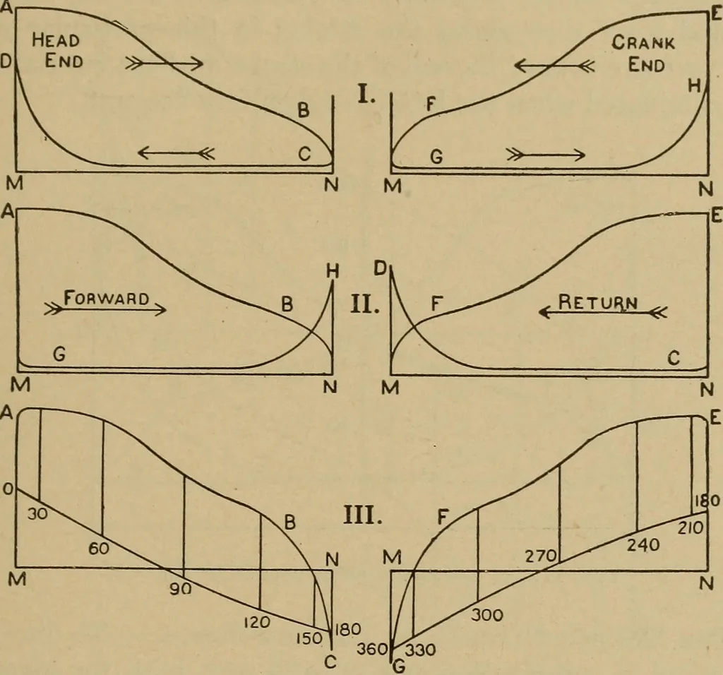 An illustration from The steam engine and turbine; a text-book for engineering colleges, 1911, leaf 326
