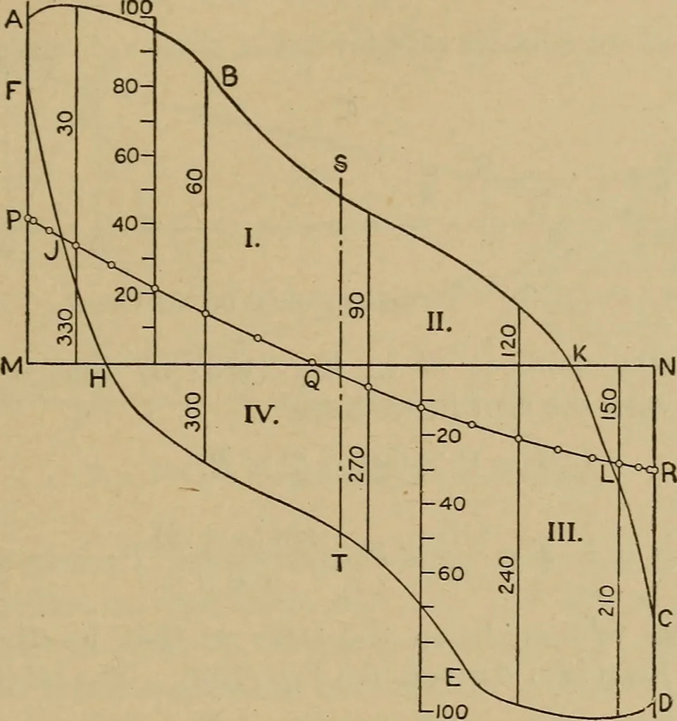 An illustration from The steam engine and turbine; a text-book for engineering colleges, 1911, leaf 328