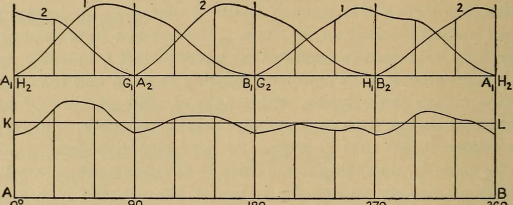 An illustration from The steam engine and turbine; a text-book for engineering colleges, 1911, leaf 339